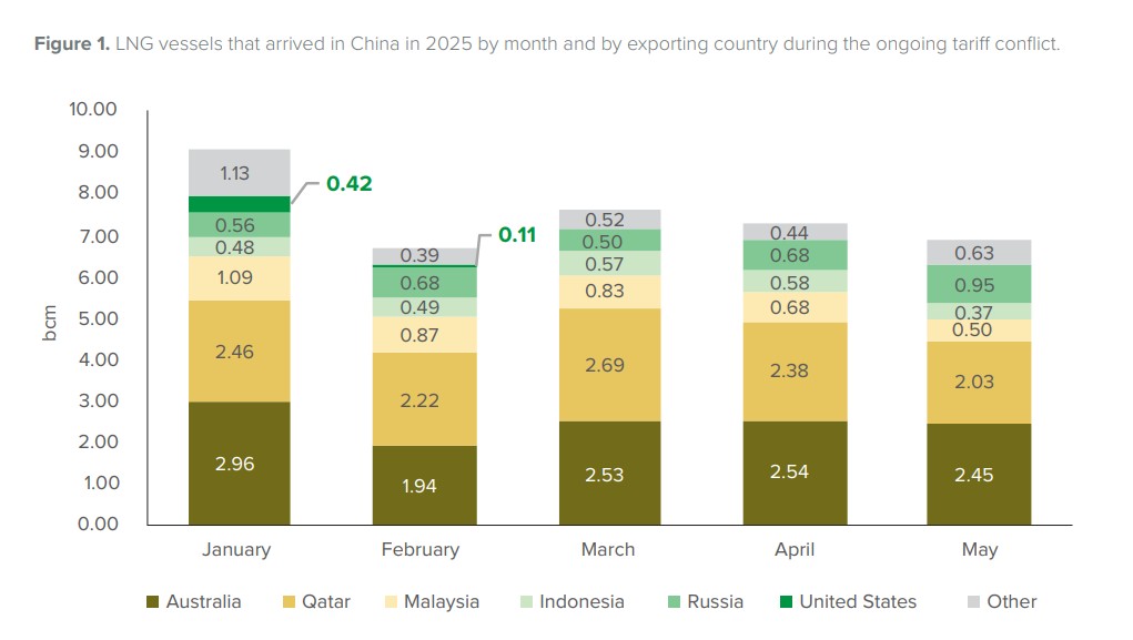 LNG arrivals in China in 2025 by exporting country, showing Australia, Qatar, Malaysia, Indonesia, Russia, United States and others.