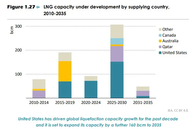 LNG capacity under development by supplying country, 2010–2035