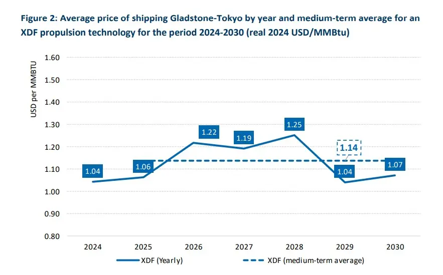 Medium-term LNG shipping cost estimates for the Gladstone–Tokyo route (2024–2030)