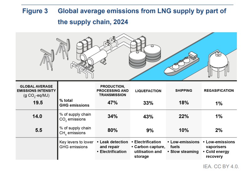 Global average LNG supply chain emissions showing methane and CO₂ contributions by segment