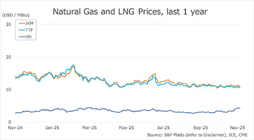 NATURAL GAS AND LNG PRICES – JKM TTF HENRY HUB LAST 12 MONTHS