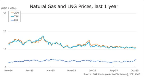 Natural gas and LNG prices – JKM, TTF and Henry Hub last 12 months