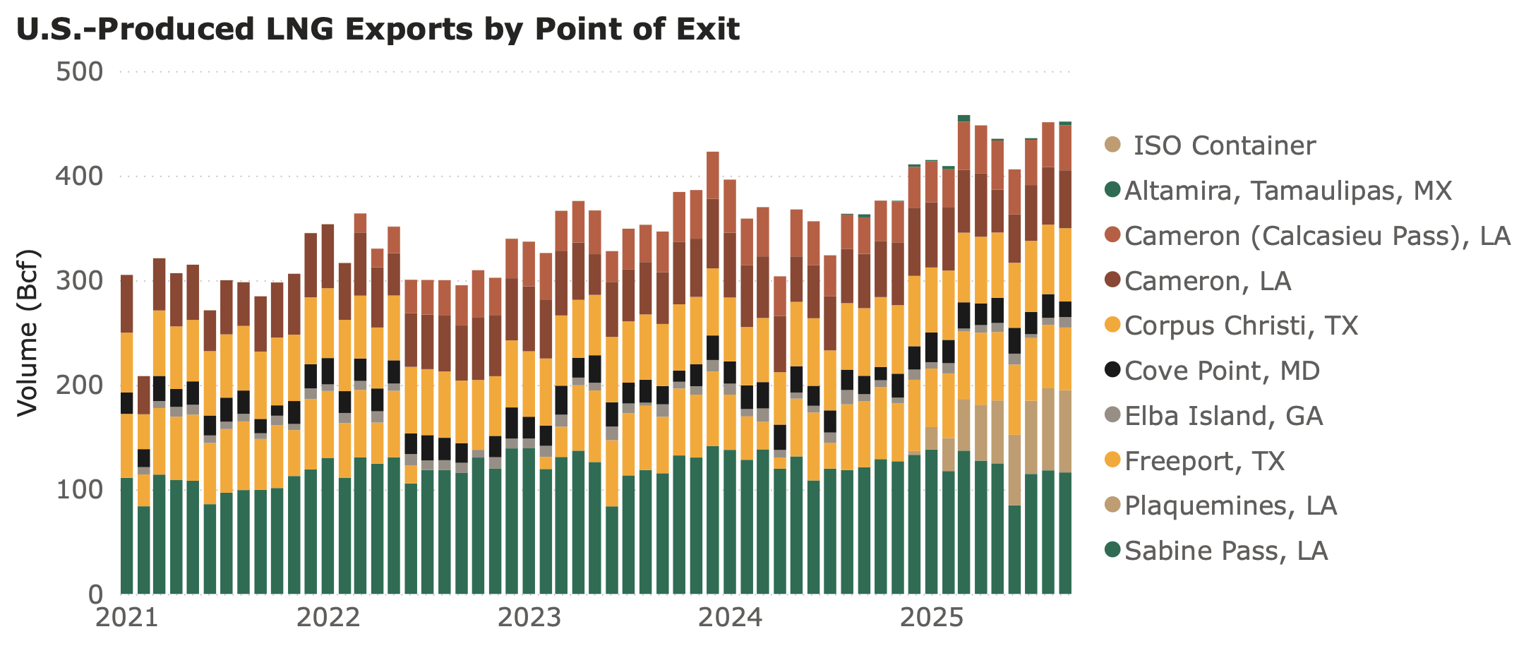 US LNG exports by terminal – September 2025
