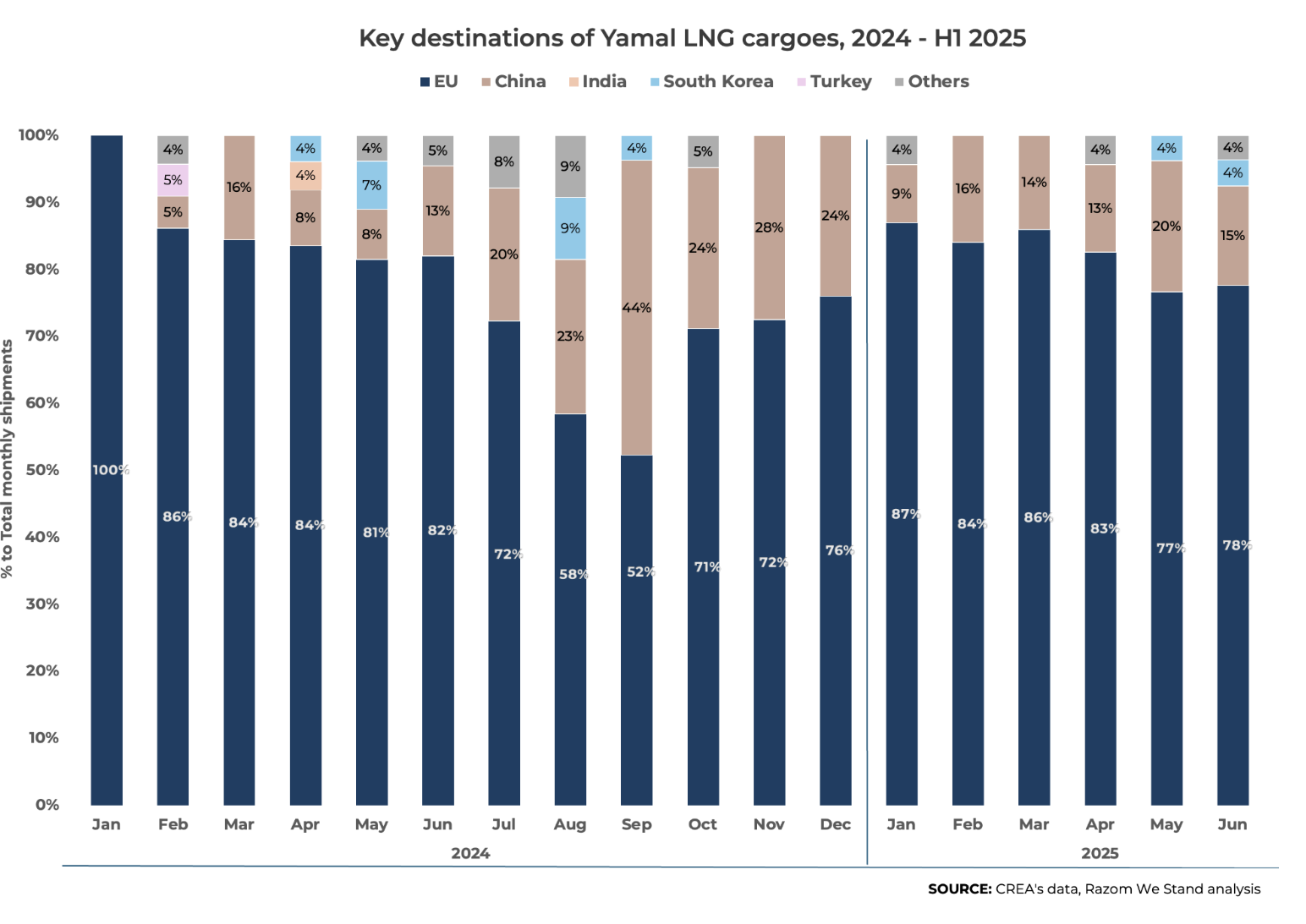 Key destinations of Yamal LNG cargoes in 2024 and 2025