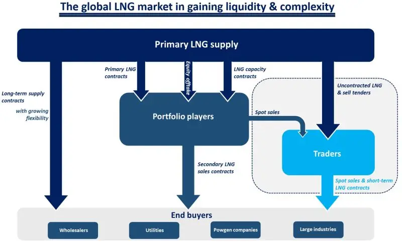 Diagram showing how global LNG trade flows from primary supply through portfolio players and traders to end buyers, highlighting growing liquidity and flexibility.