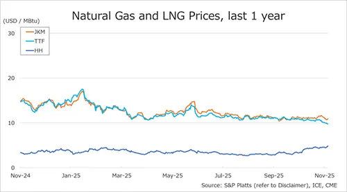 One-year chart of global gas prices showing JKM, TTF and Henry Hub trends from November 2024 to November 2025.