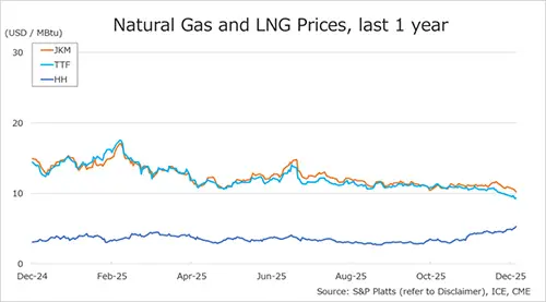 Global gas prices chart comparing JKM TTF and Henry Hub over the past year