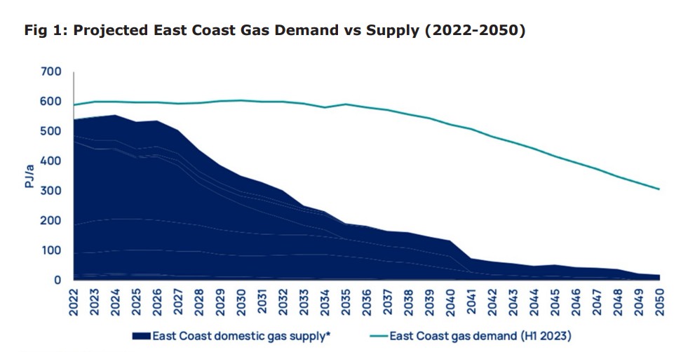 Projected Australian gas supply and demand for the east coast market