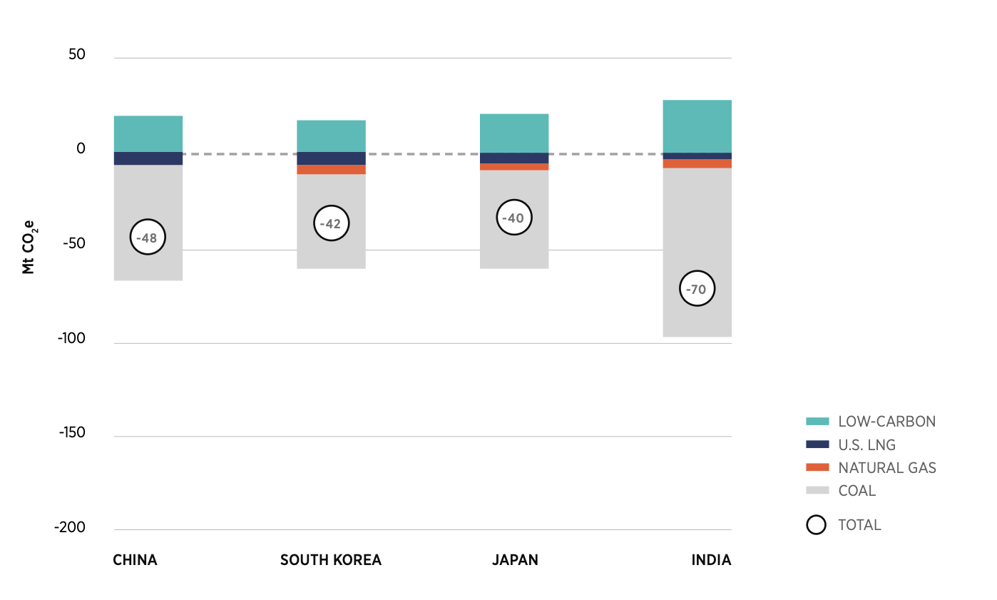 Emissions impact of Canadian LNG in Asia | Global LNG Hub Emissions impact of Canadian LNG replacing coal and other fuels in major Asian markets