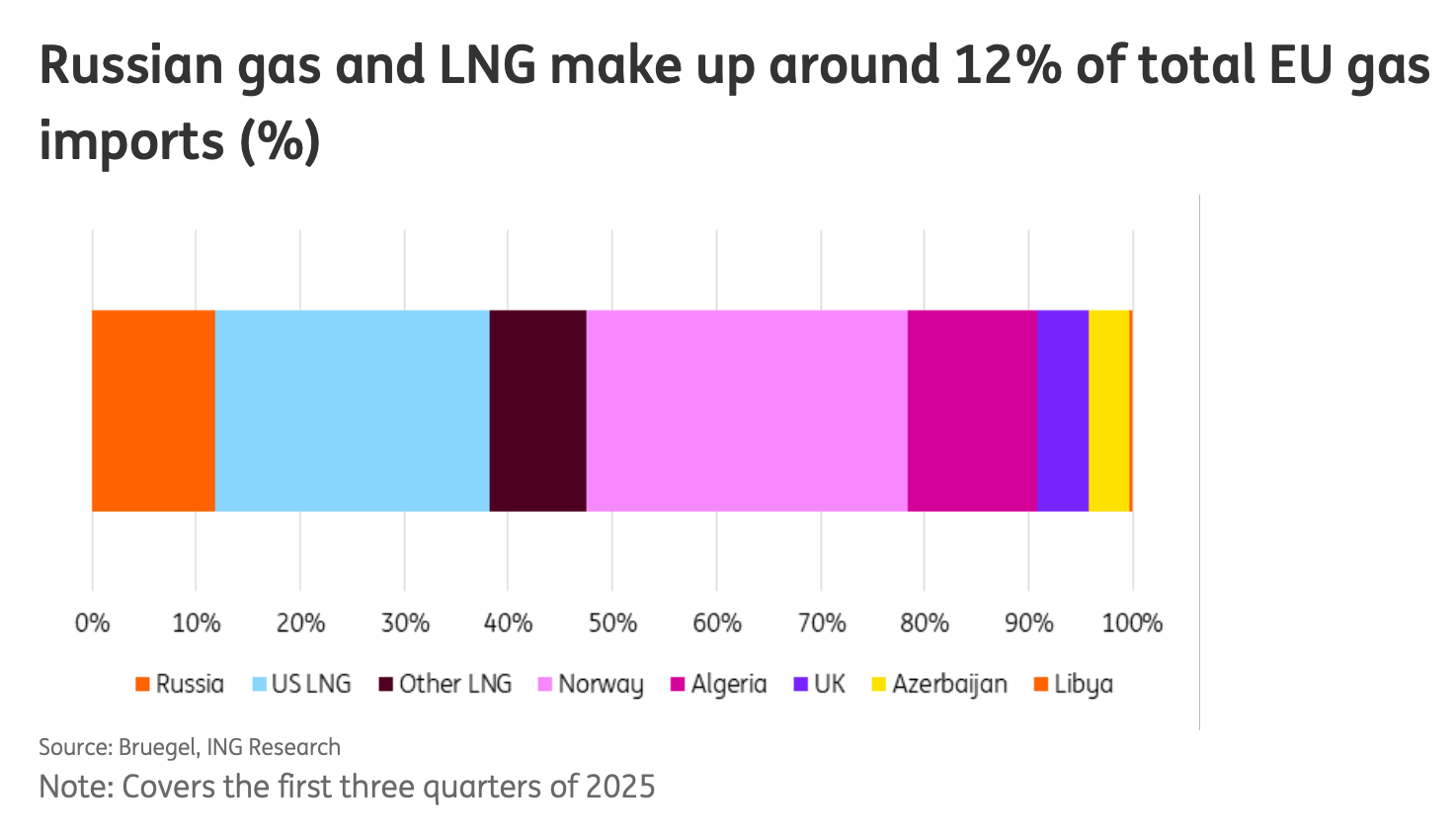 European gas market import mix 2025 | Global LNG Hub Share of imports in the European gas market showing Russian gas and LNG at around 12 percent in 2025