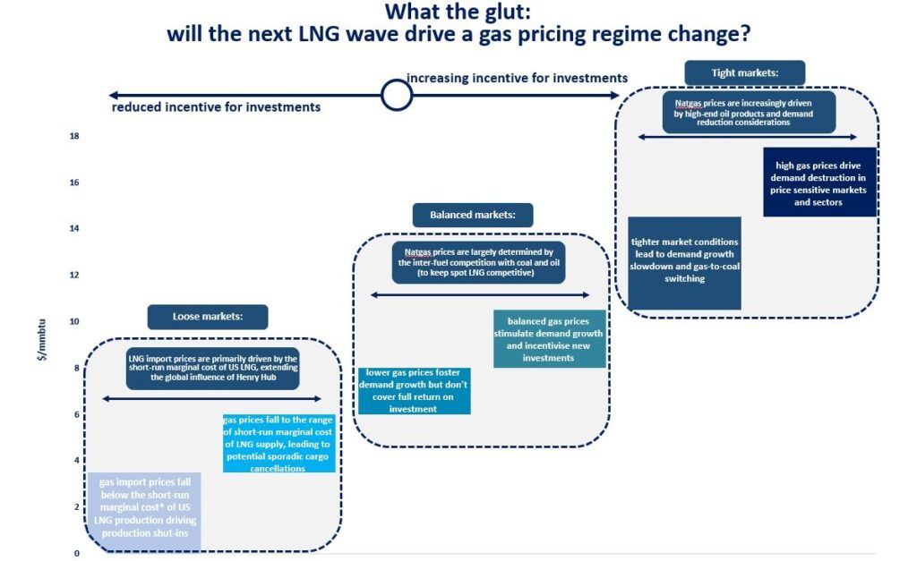 Chart illustrating how global LNG supply conditions influence gas pricing regimes from tight to loose markets