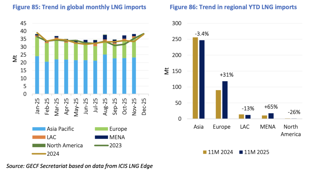 Global LNG imports by region highlighting LNG supply growth and shifting demand patterns