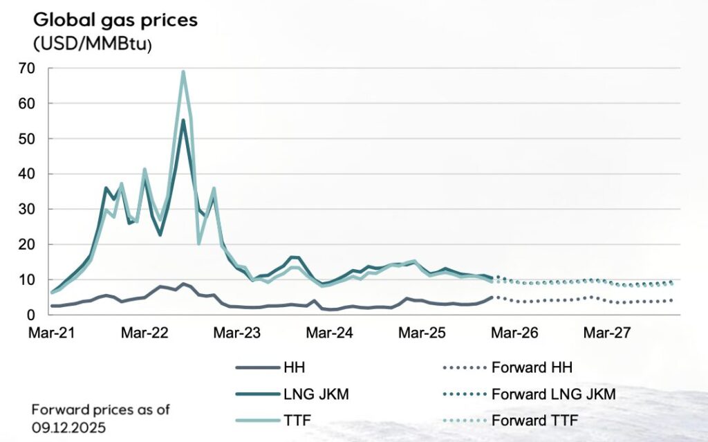 Global gas prices comparison showing Henry Hub, TTF and LNG JKM in Equinor gas market outlook