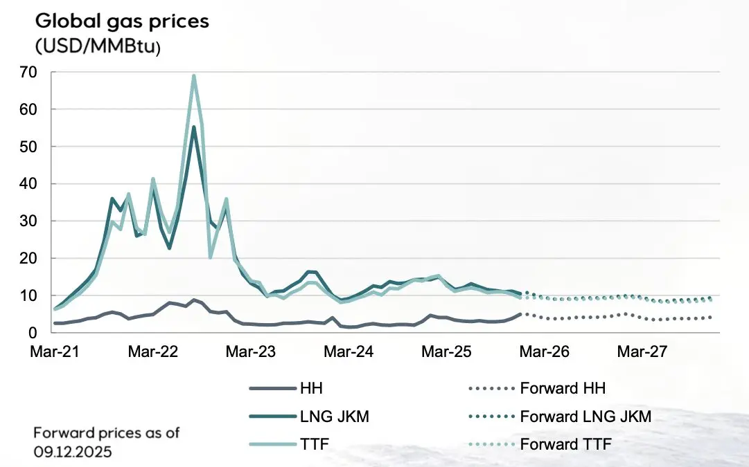 Global gas prices: Henry Hub, TTF and LNG JKM | Global LNG Hub Global gas prices comparison showing Henry Hub, TTF and LNG JKM in Equinor gas market outlook