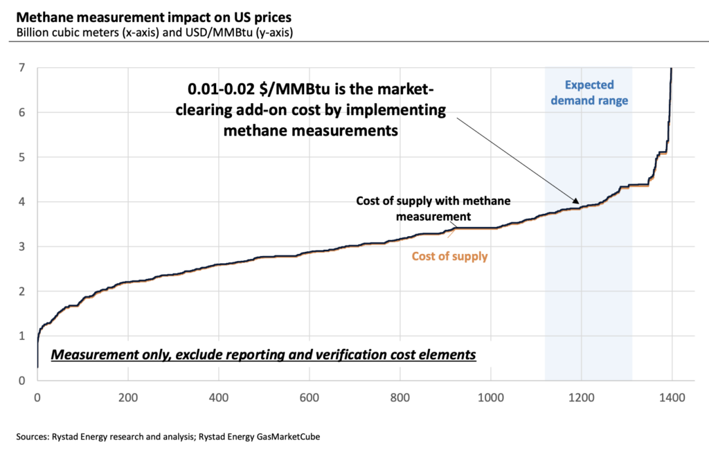 Chart showing limited methane measurement cost impact on US gas prices