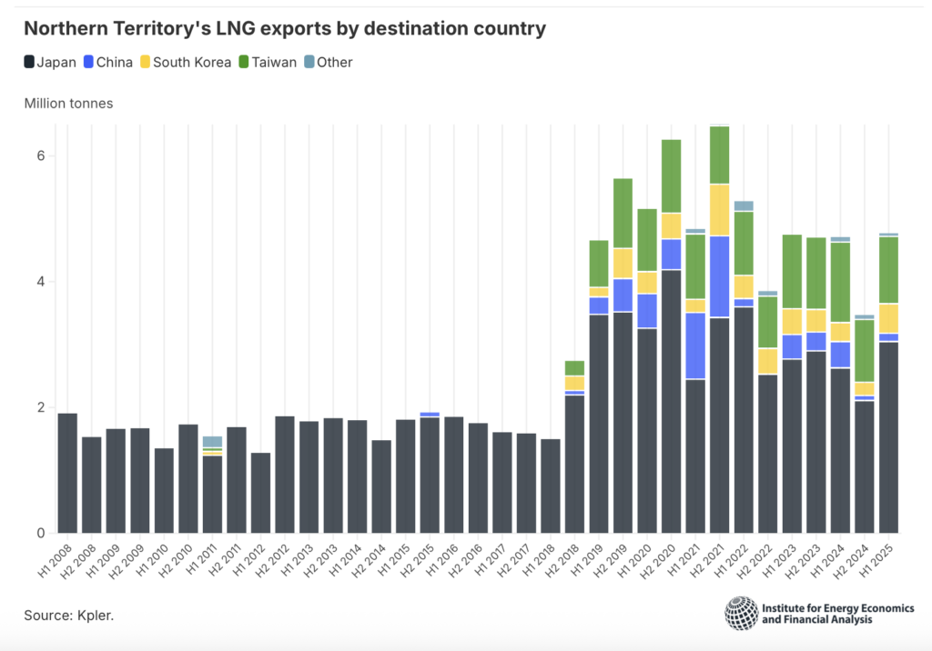 Northern Territory LNG exports by destination country