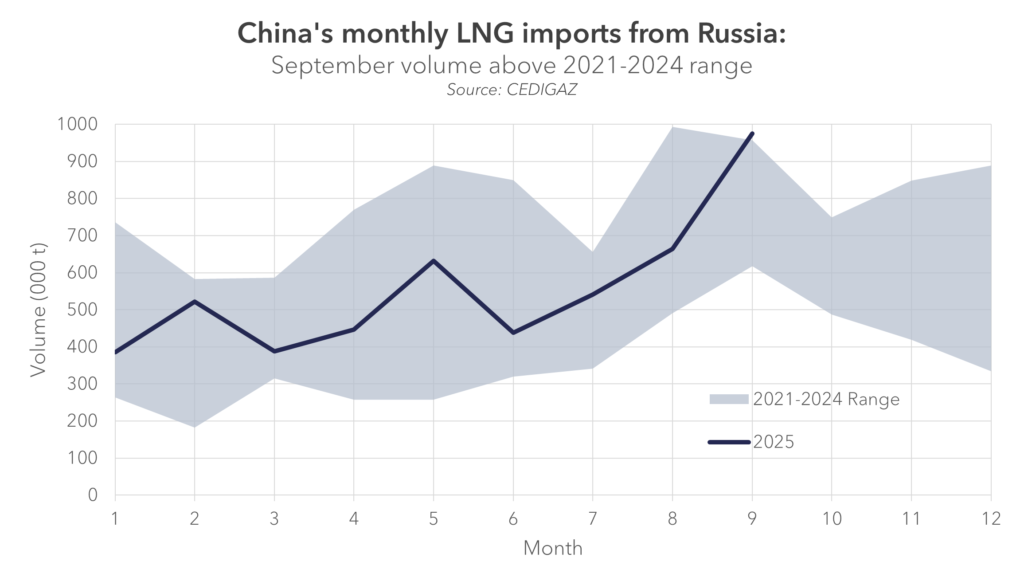 China’s LNG imports from Russia in 2025 compared with historical ranges showing rising Russian LNG volumes