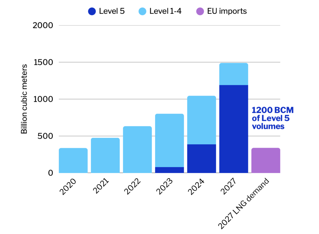 Growth in compliant LNG supply showing rising OGMP Level-5 volumes versus EU import needs
