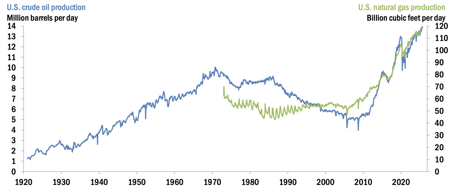 US natural gas production reaches record highs | Global LNG Hub Chart showing record-high US natural gas production supporting LNG supply growth