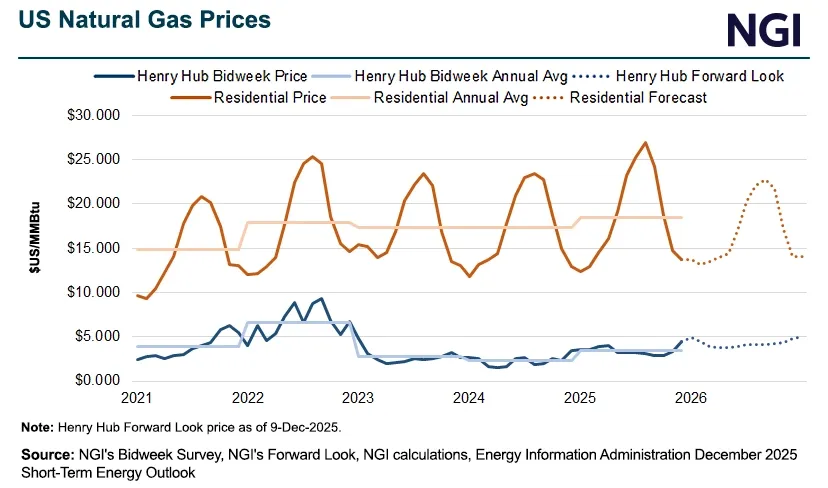 US LNG exports and Henry Hub forecast | Global LNG Hub US LNG exports and Henry Hub price outlook