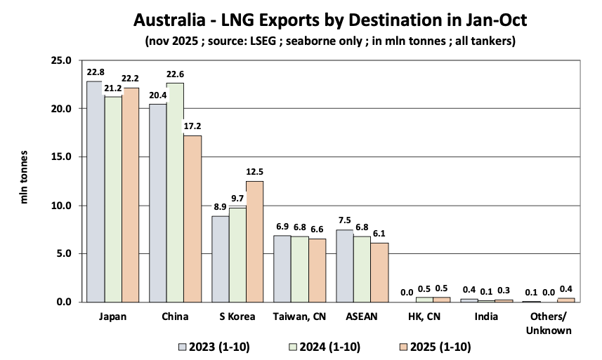 Australian LNG exports by destination | Global LNG Hub Australian LNG export destinations chart 2025
