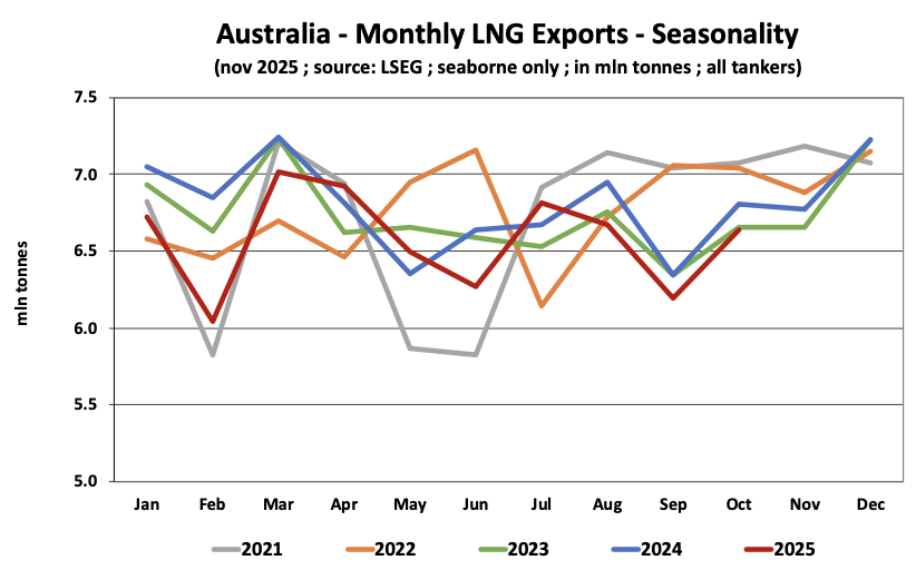 exports 2 | Global LNG Hub Australian LNG monthly export seasonality