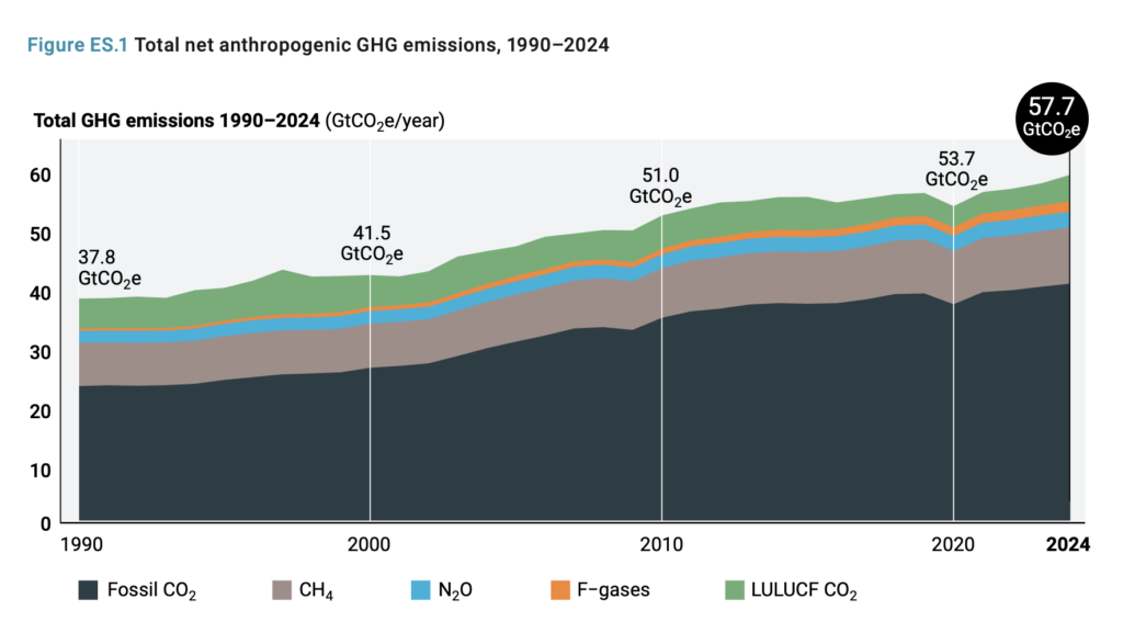 Global emissions trends from 1990 to 2024 showing rising total greenhouse gases