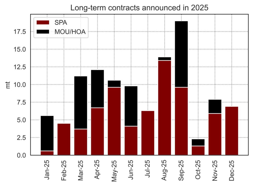 Long-term LNG contracts announced in 2025 showing SPA and MOU volumes by month