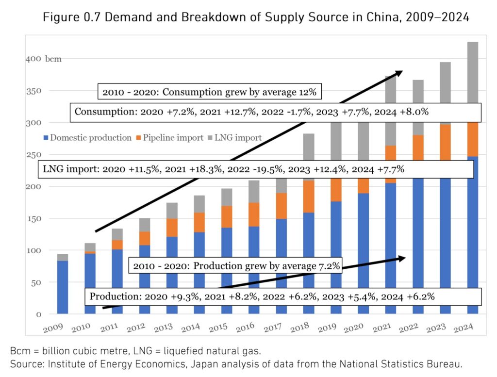 Asian LNG demand growth driven by China gas consumption and LNG imports