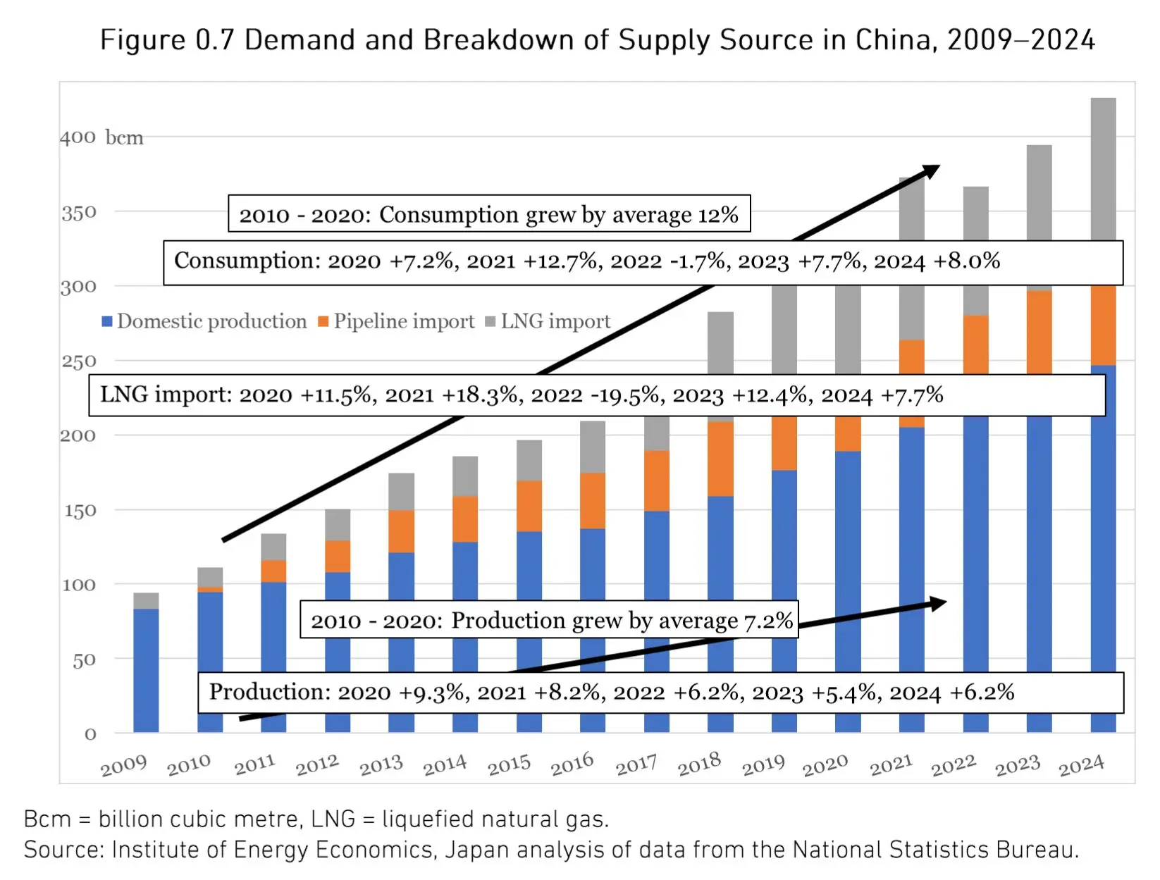 China gas demand and LNG import growth | Global LNG Hub Asian LNG demand growth driven by China gas consumption and LNG imports