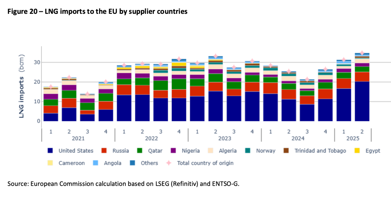 Global LNG market reshapes European gas prices and import flows ...