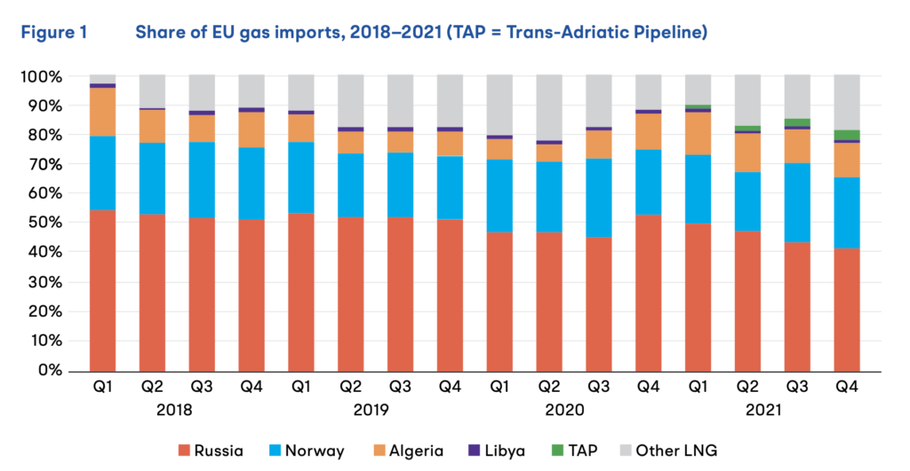 European gas imports by supplier showing diversification trends before 2022