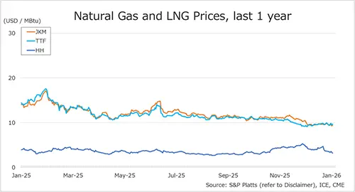 Global gas prices JKM TTF Henry Hub one-year trend