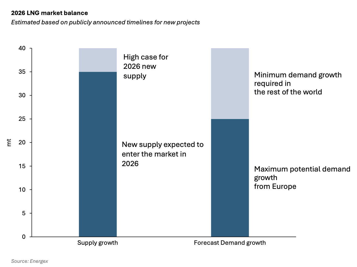 Global LNG market balance in 2026 showing supply growth outpacing demand growth