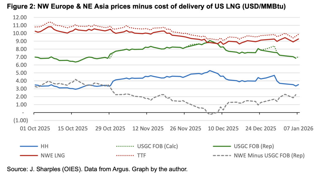 Global LNG price spreads showing Europe and Asia margins versus US LNG delivery costs