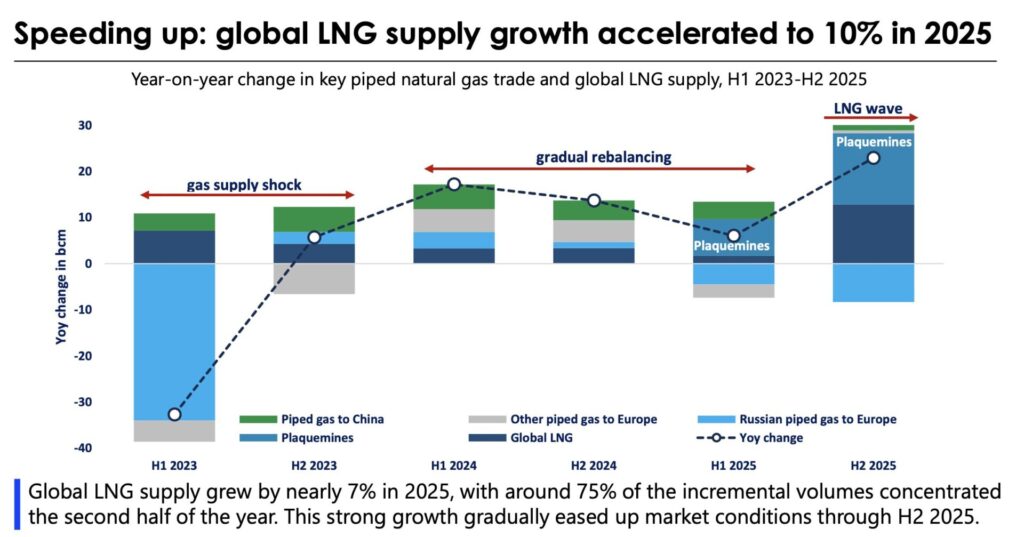 Global LNG supply growth accelerates through 2025