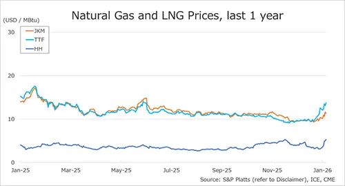 Global gas prices over the past year | Global LNG Hub Global gas prices JKM TTF Henry Hub last year