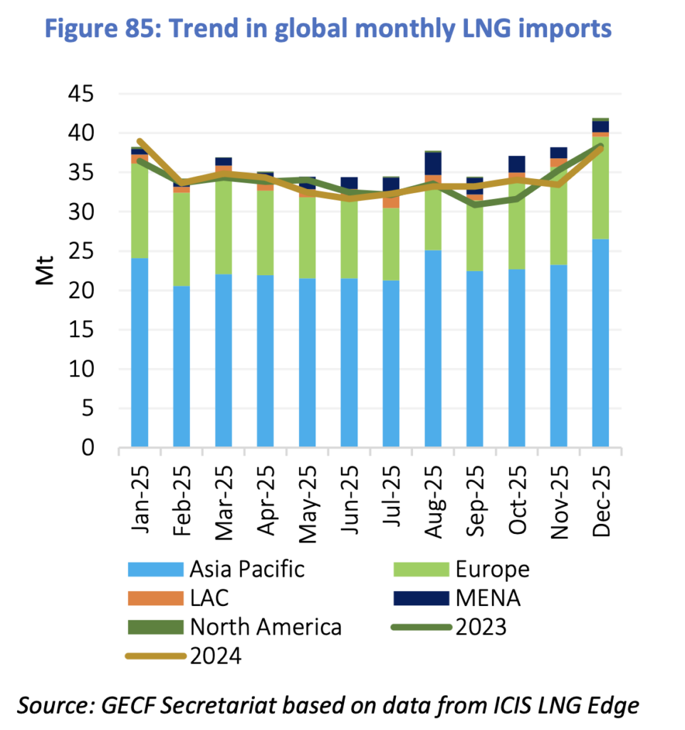 Global gas market LNG imports by region showing monthly trends in 2025
