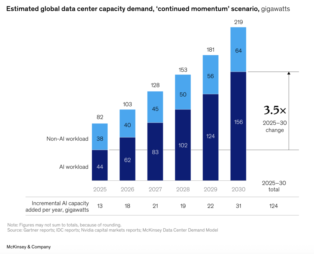 LNG demand linked to rising data center energy demand from AI-driven electricity growth