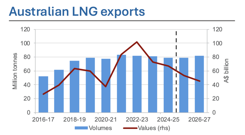 Australian LNG exports showing volumes and export values over time