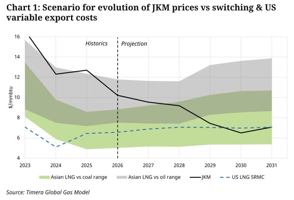 Price volatility impacts LNG portfolio value as JKM and US LNG costs converge