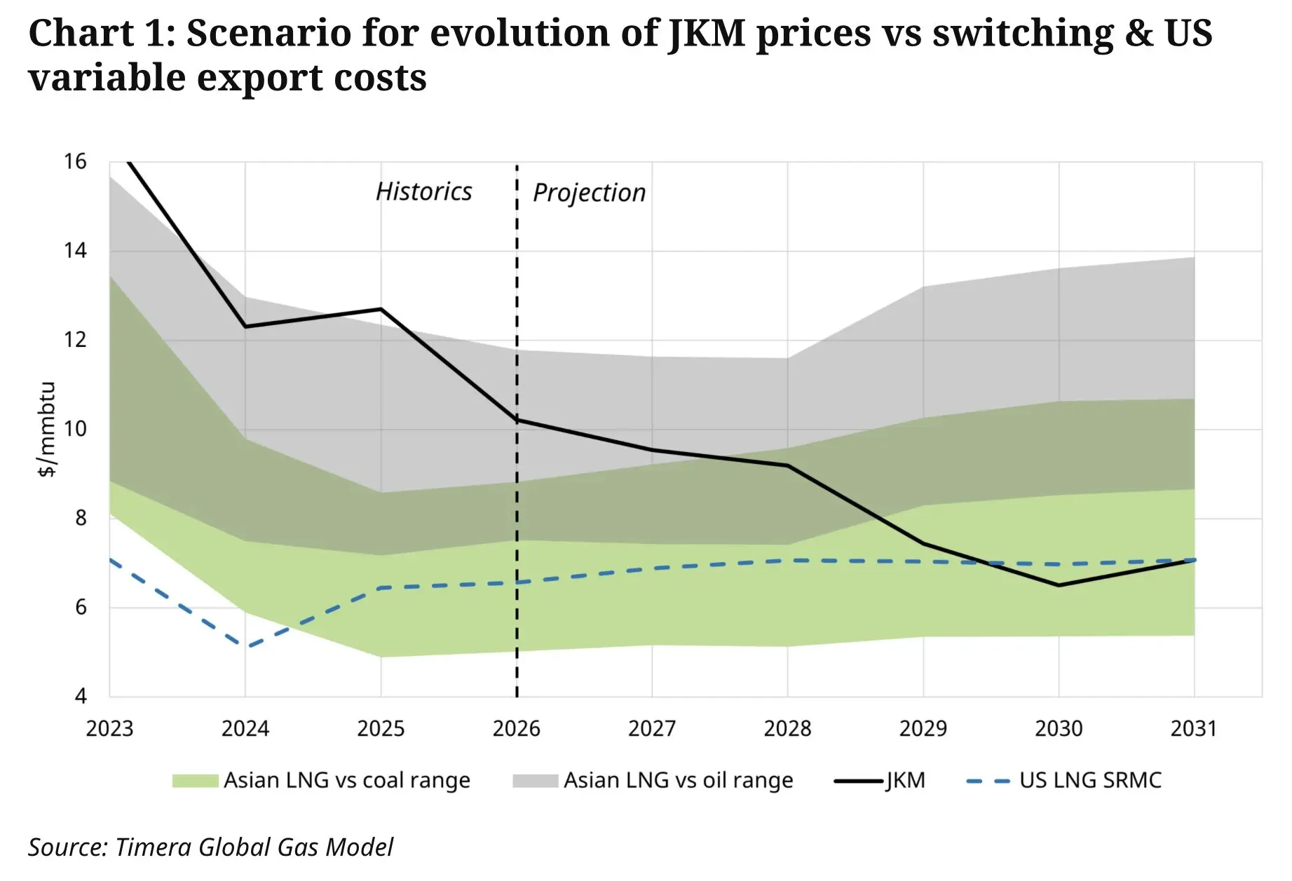 LNG portfolio value and price volatility dynamics | Global LNG Hub Price volatility impacts LNG portfolio value as JKM and US LNG costs converge