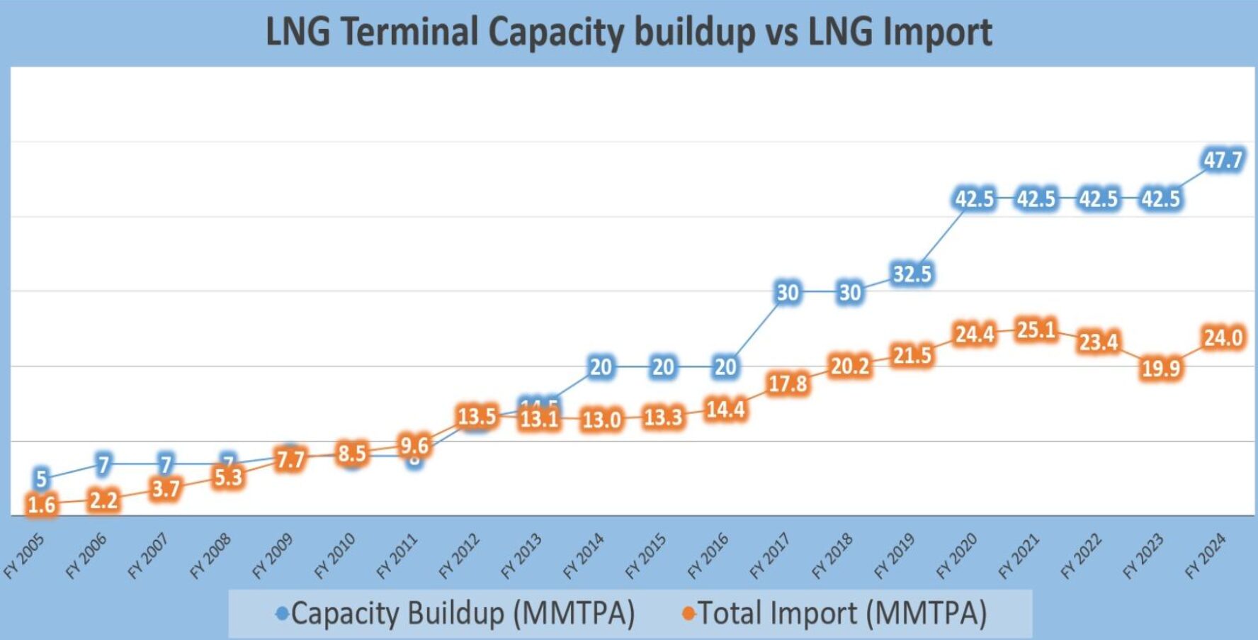 India LNG terminals capacity buildup versus LNG imports, showing widening utilisation gap over time