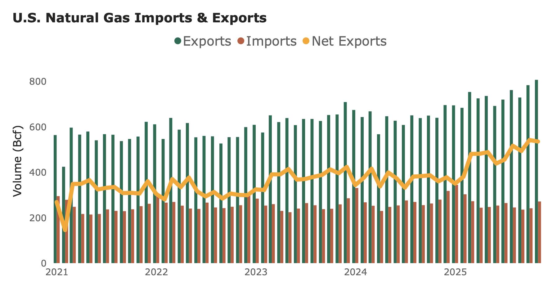 US natural gas imports and exports | Global LNG Hub US LNG exports and net gas exports rise steadily