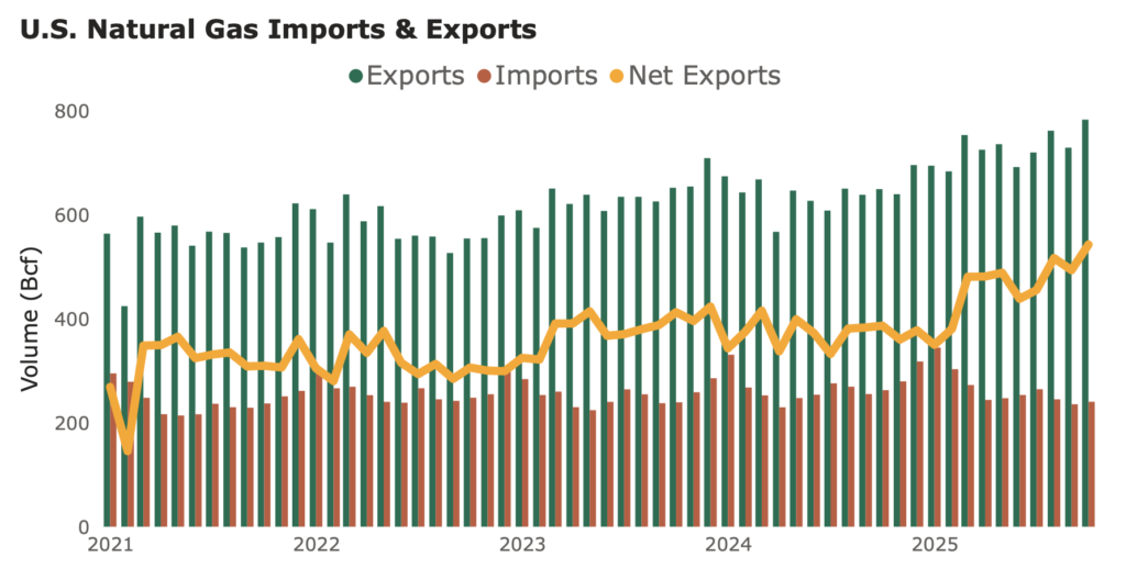 US natural gas exports and imports showing rising LNG-driven net export volumes