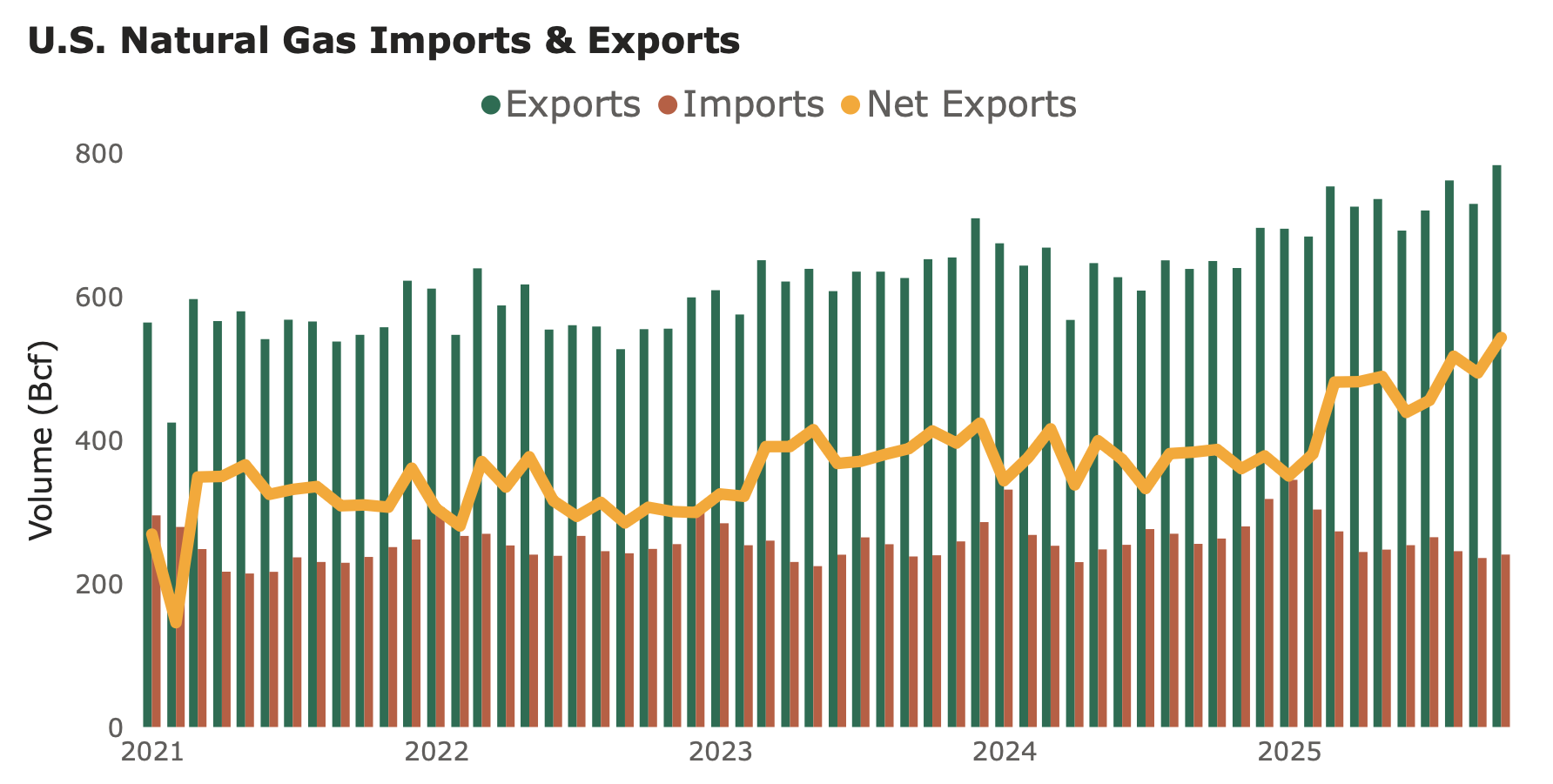 US natural gas exports and imports showing rising LNG-driven net export volumes