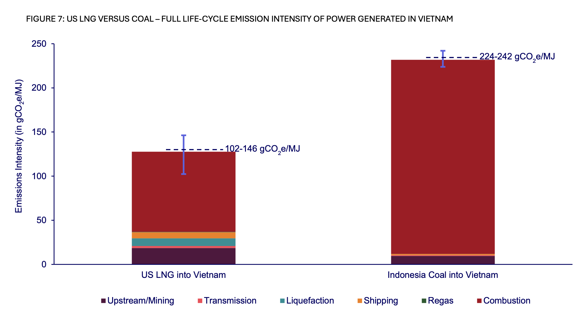 Vietnam LNG compared with coal showing lower life-cycle emissions from LNG-fired power generation