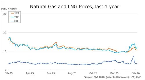 Global gas prices JKM TTF Henry Hub February 2026