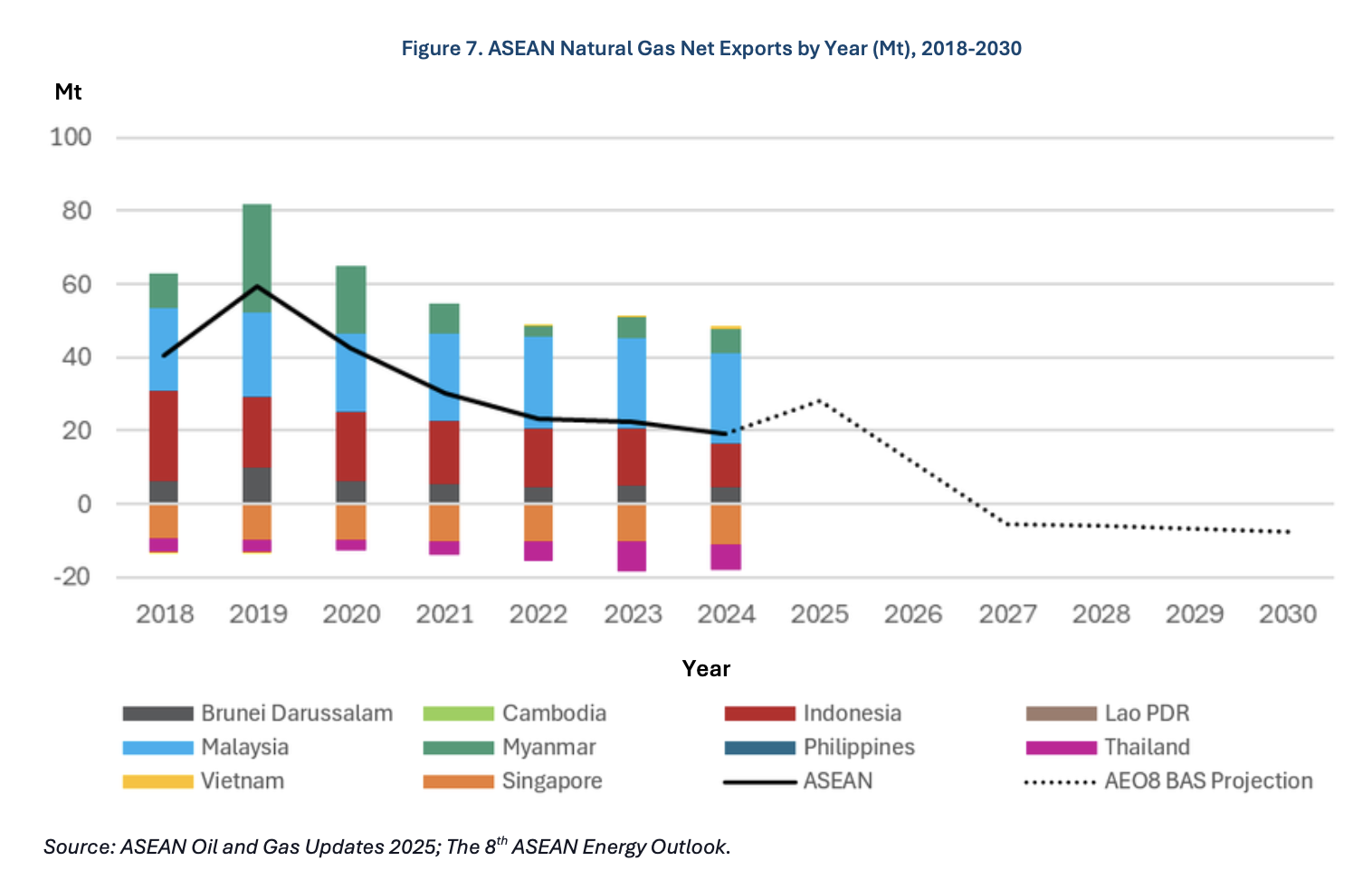 ASEAN natural gas net exports by year showing decline toward import dependence