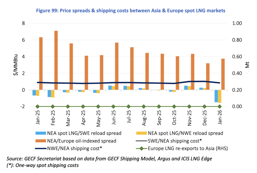 Price spreads and shipping costs between Asia and Europe spot LNG markets